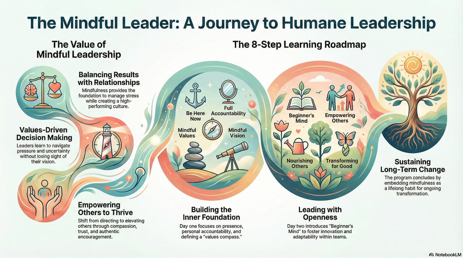 The Mindful Leader: Lead in a Humane Way